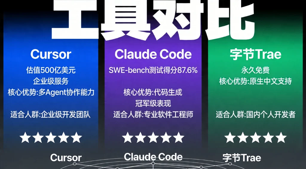 展示Cursor、Claude Code、字节Trae三款AI编程工具核心能力对比矩阵