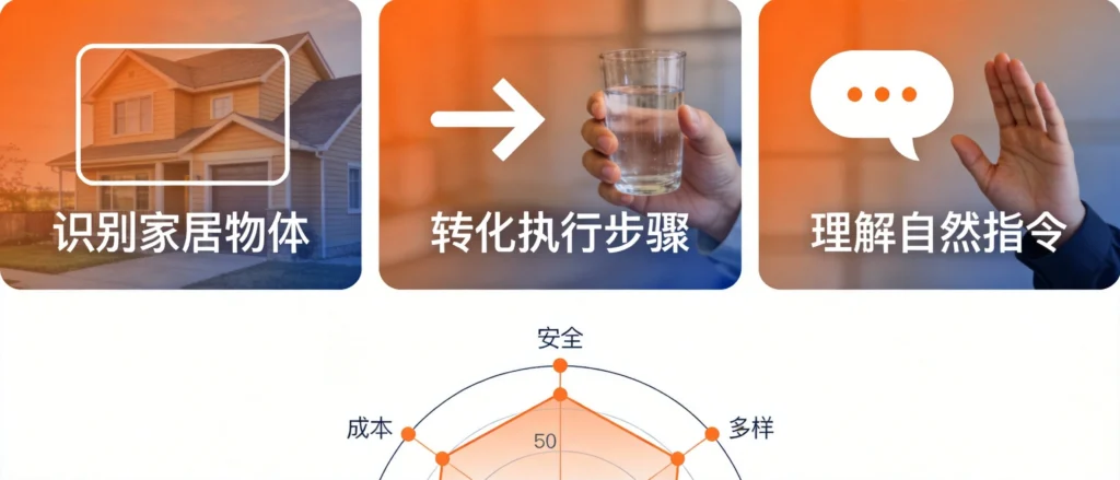 三列卡片展示WALL-B模型三大核心能力，雷达图呈现家庭场景四大挑战