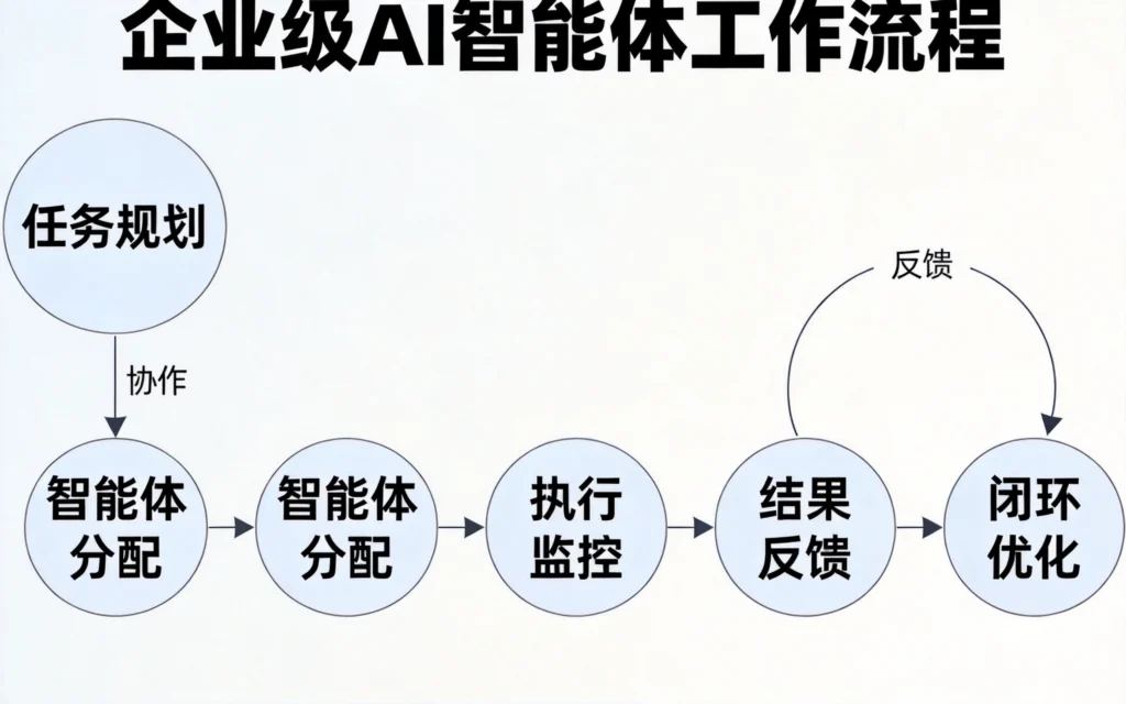 企业级AI智能体从任务规划到执行闭环的工作流程示意图