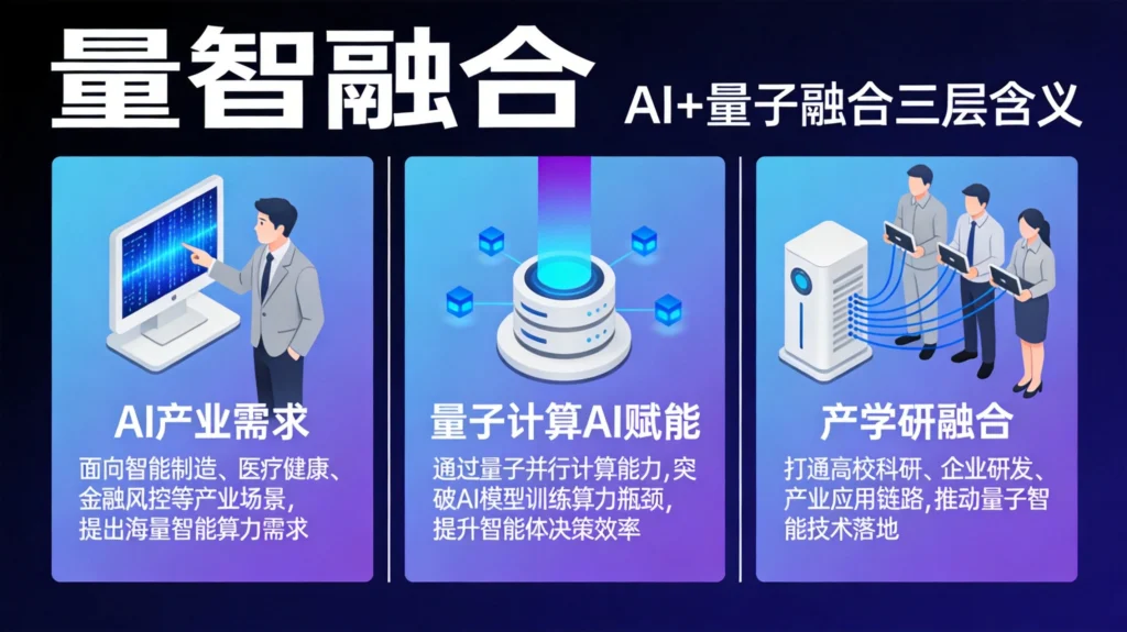 AI+量子融合三层含义图，从产业需求到智能体量子计算机的逻辑展示