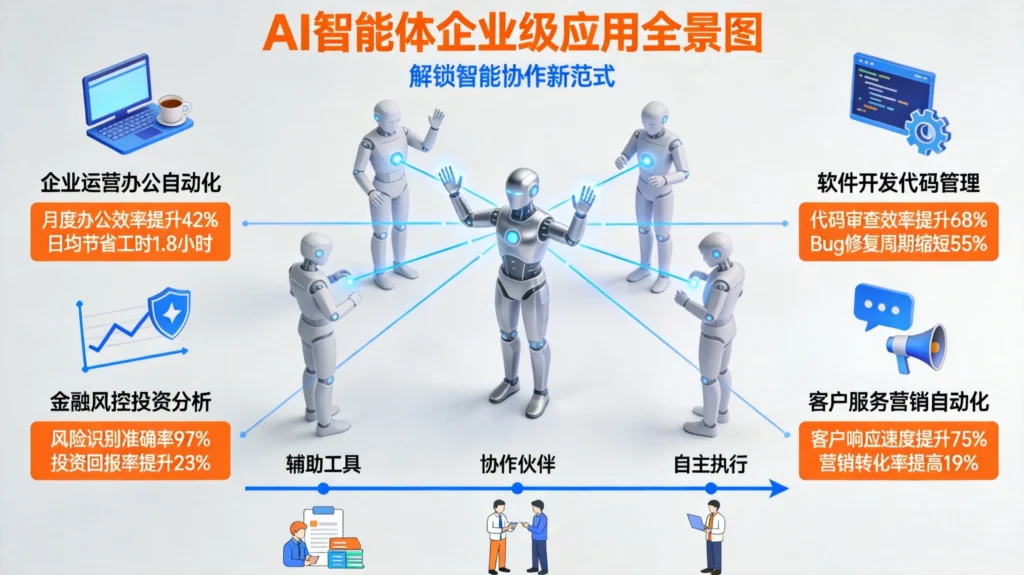 AI智能体企业级应用四大场景，从辅助工具到自主执行演进路径