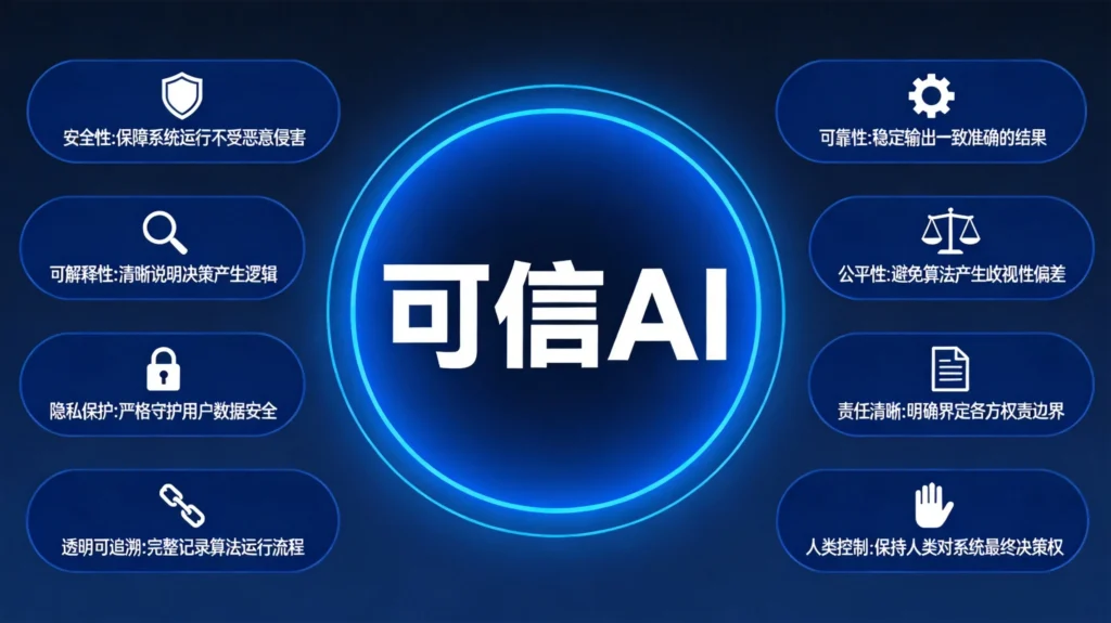 AI八项可信准则可视化图表，涵盖安全性、可靠性、可解释性、公平性、隐私保护、责任清晰、透明可追溯、人类控制八大核心要求