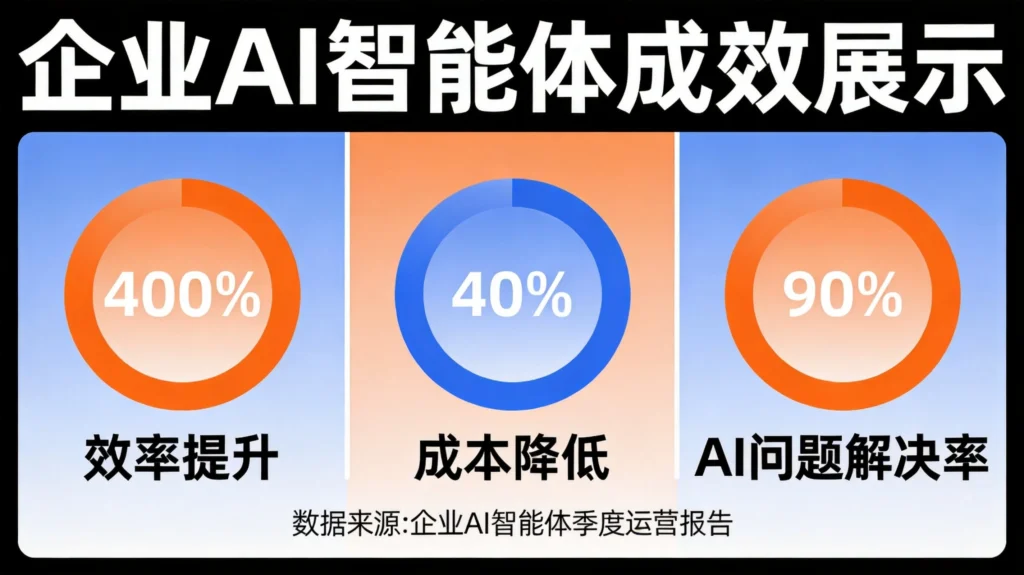 AI Agent企业落地效果信息图,效率提升400%与成本降低40%数字员工ROI数据示意图