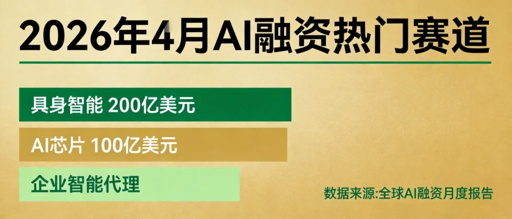 4月AI融资赛道分布信息图,具身智能与推理芯片及企业级Agent投资金额对比示意图