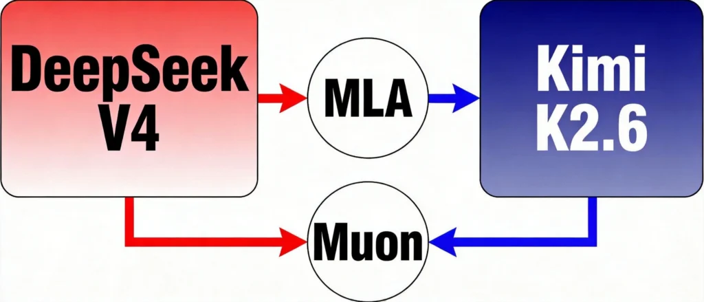 DeepSeek与Kimi技术接力信息图,MLA注意力机制与Muon优化器双向赋能示意图