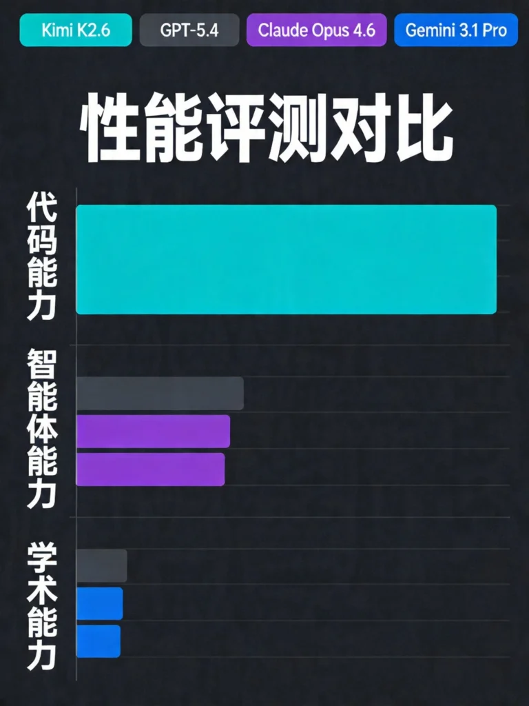 展示Kimi K2.6在SWE-bench、DeepSearchQA等评测中超越GPT-5.4的对比柱状图
