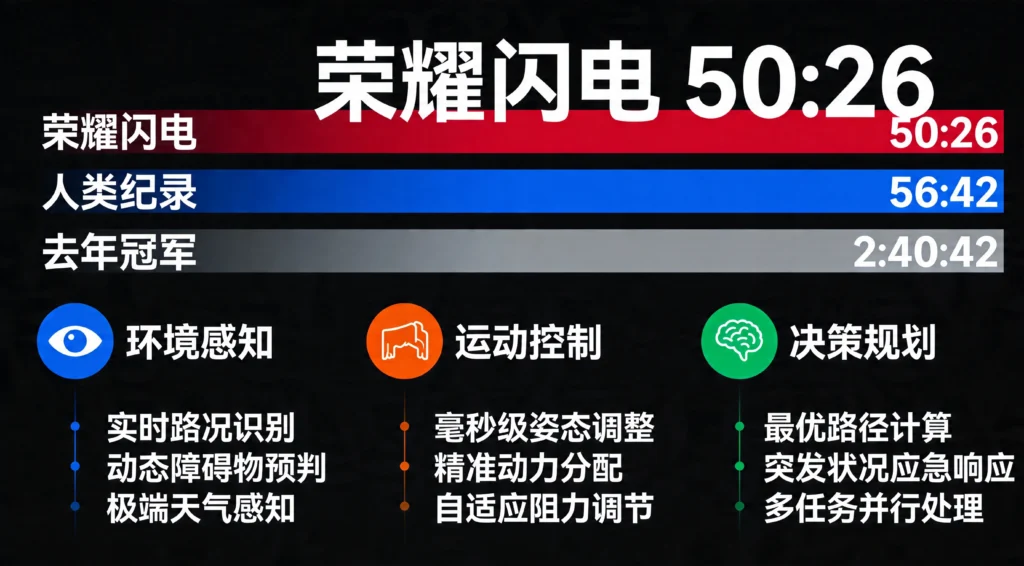 展示成绩对比与环境感知、运动控制、决策规划三大技术突破的信息图