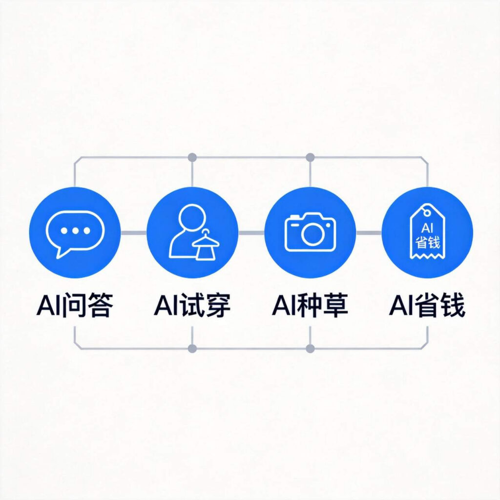 AI购物四大核心功能图